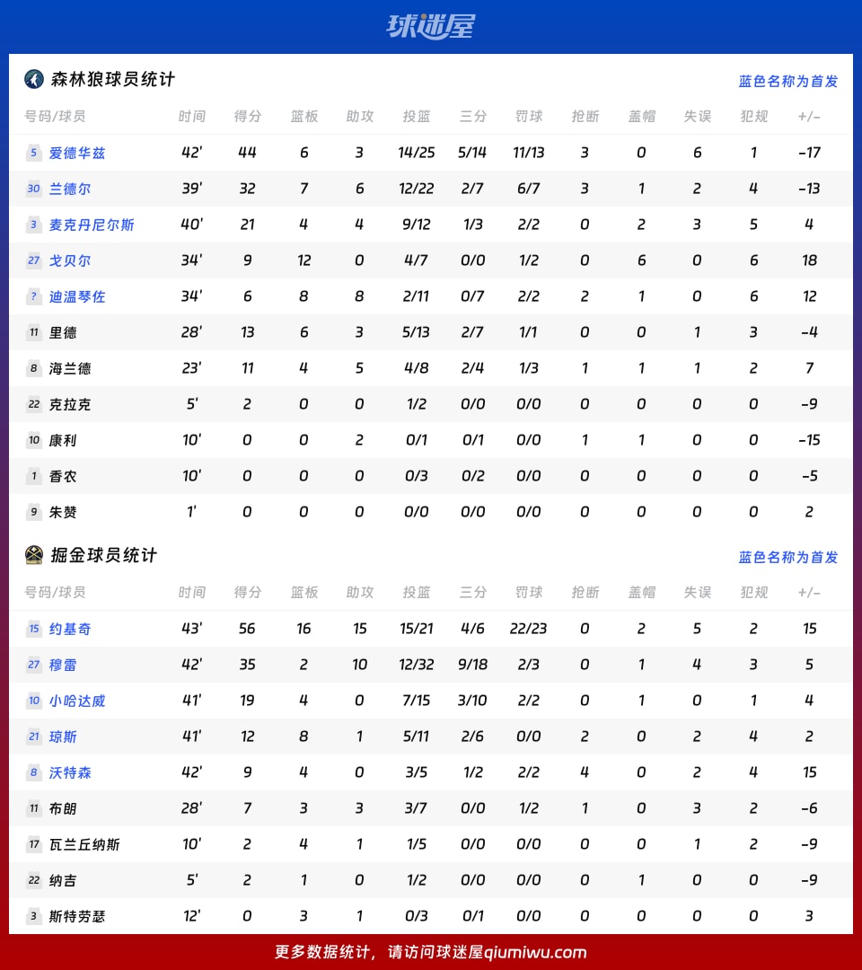 森林狼vs掘金球员数据