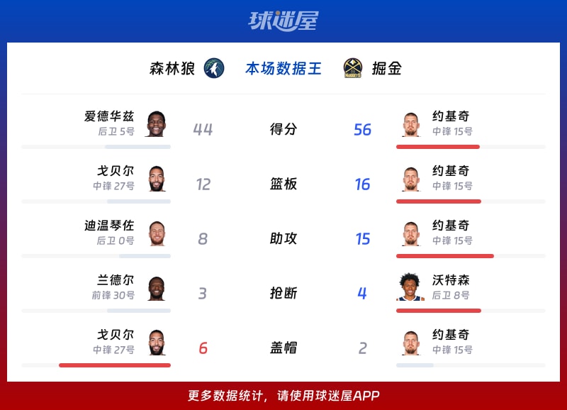 森林狼vs掘金各项最佳