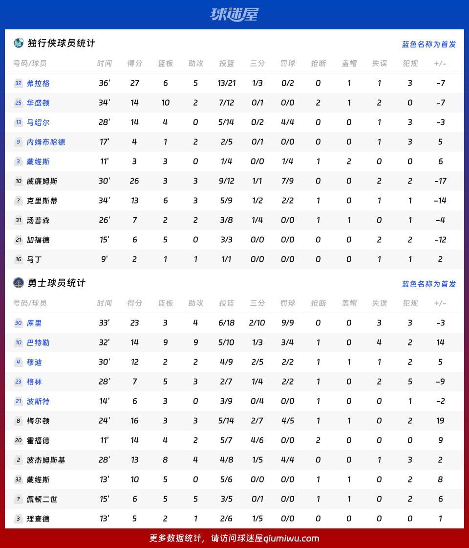 独行侠vs勇士球员数据