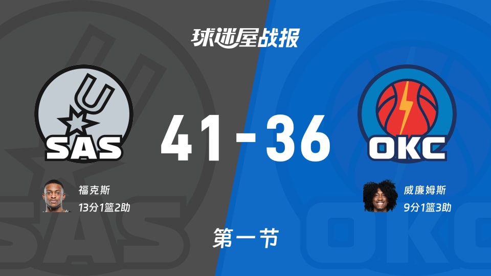 NBA常规赛:马刺第一节领先雷霆5分,福克斯得到13分,威廉姆斯得到9分