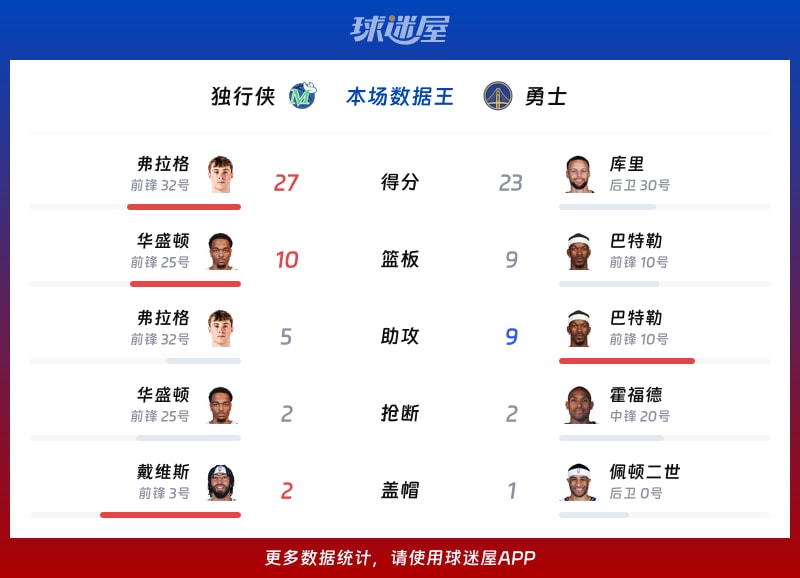 独行侠vs勇士各项最佳