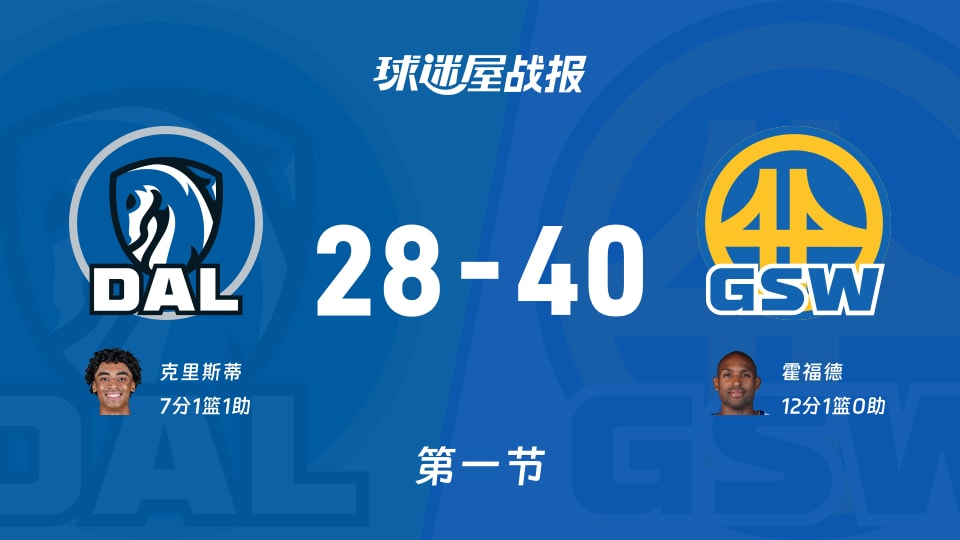 独行侠vs勇士：首节战罢，独行侠28-40勇士，霍福德得到12分