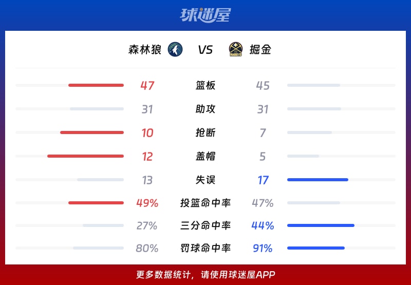 森林狼vs掘金球队数据