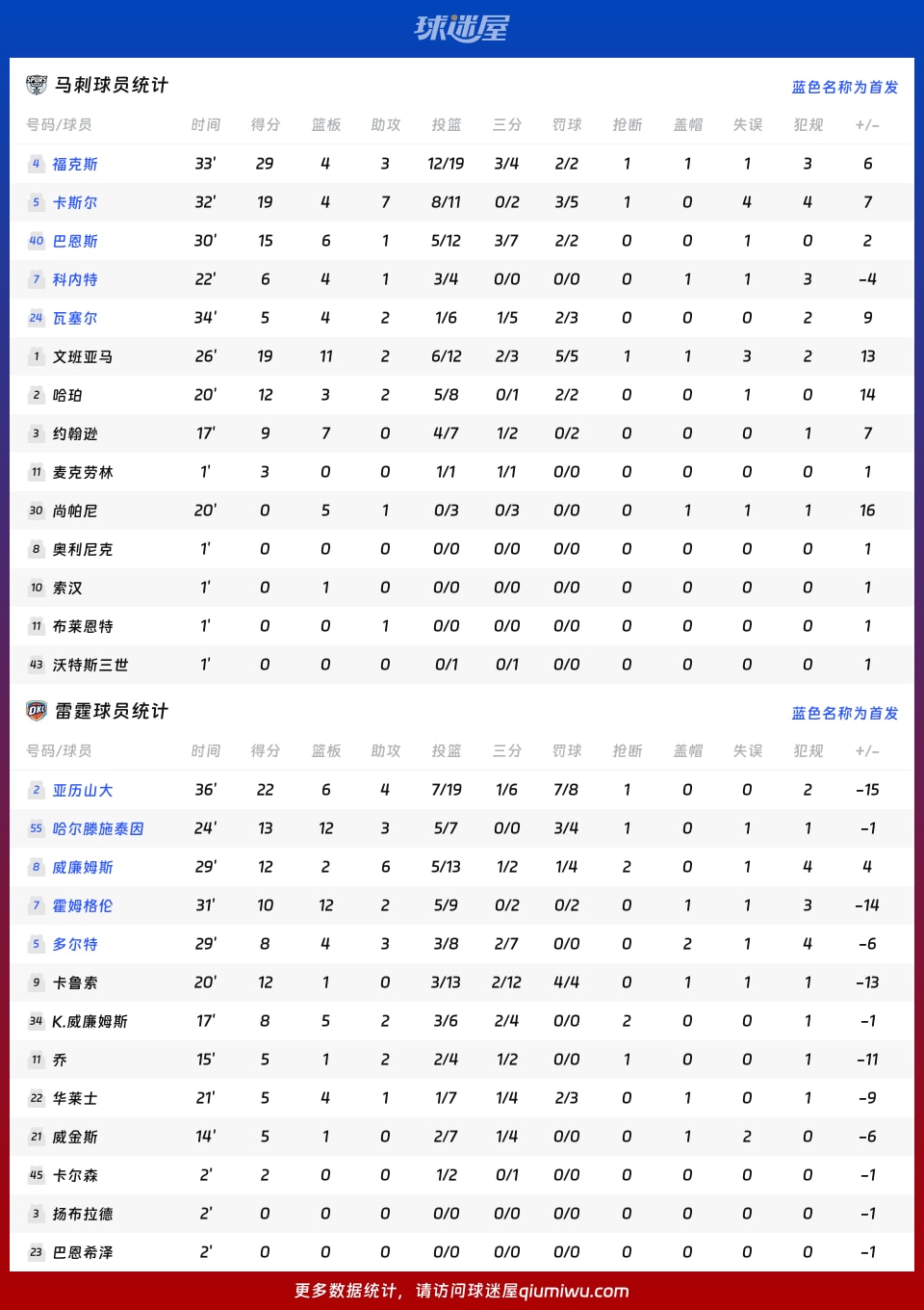 马刺vs雷霆球员数据