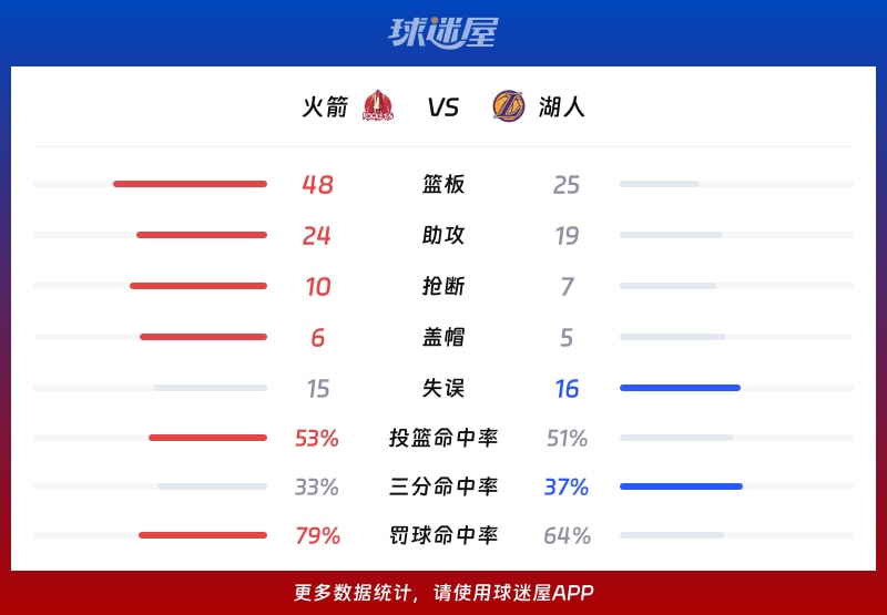 火箭vs湖人球队数据