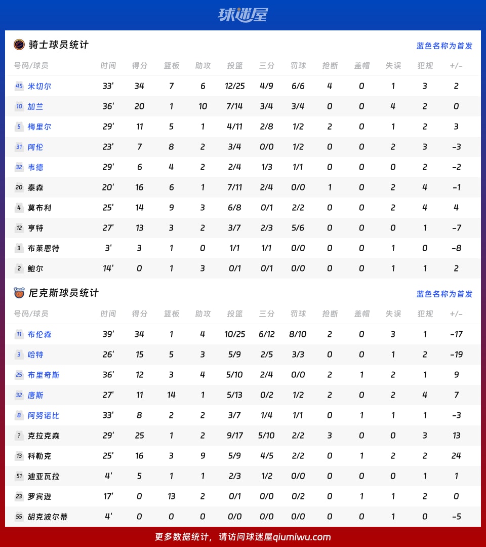 骑士vs尼克斯球员数据