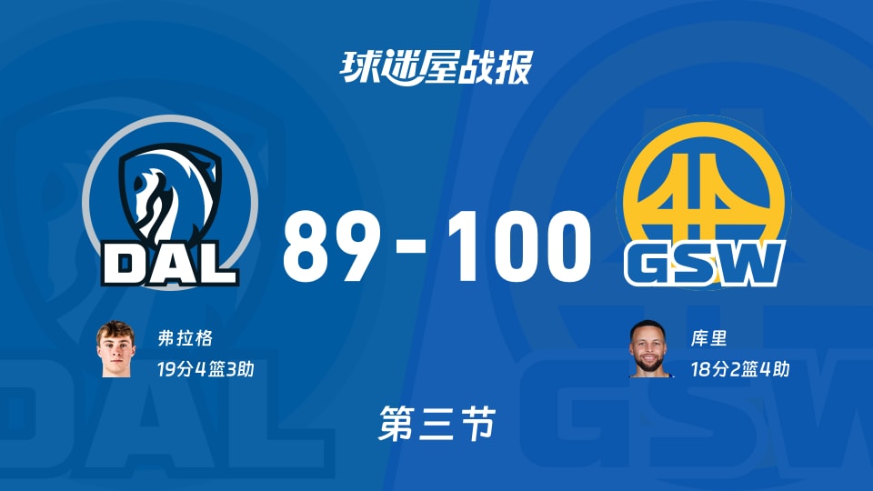 独行侠vs勇士：第三节完，独行侠89-100勇士，弗拉格得到19分