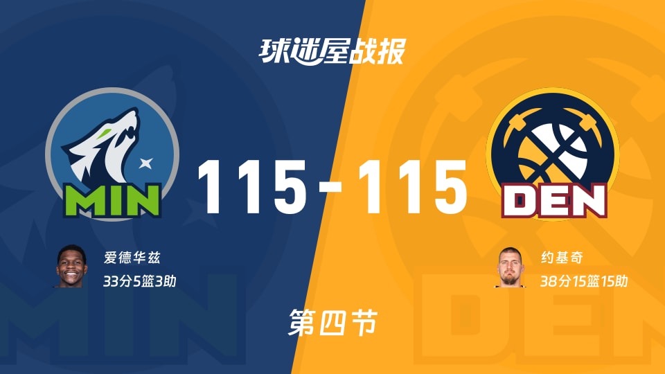 NBA常规赛：森林狼115-115掘金进入加时赛，爱德华兹得到33分，约基奇得到38分