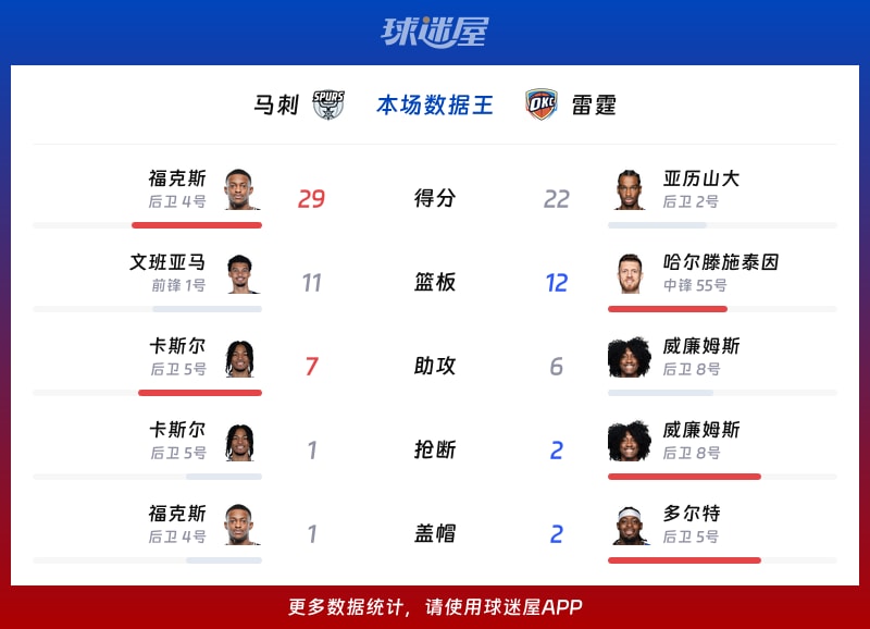 马刺vs雷霆各项最佳