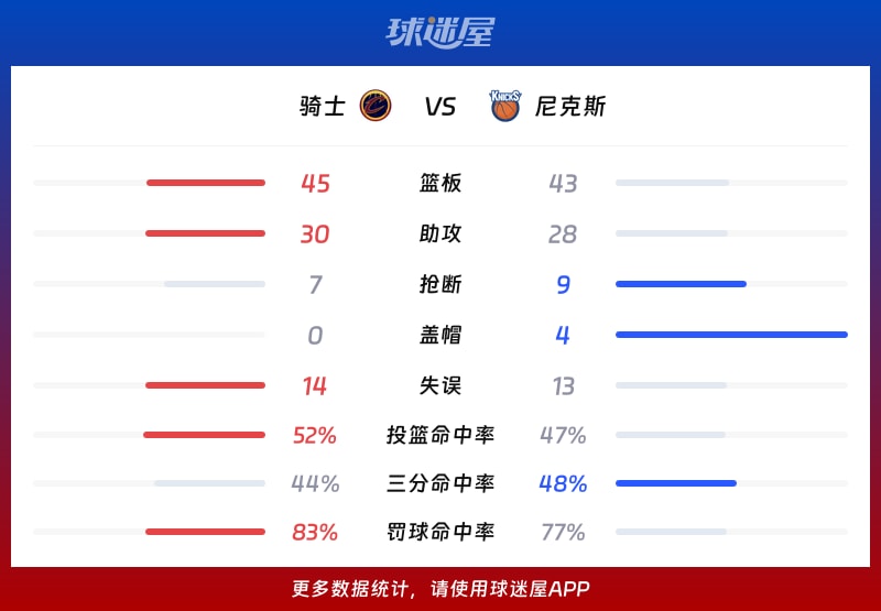 骑士vs尼克斯球队数据