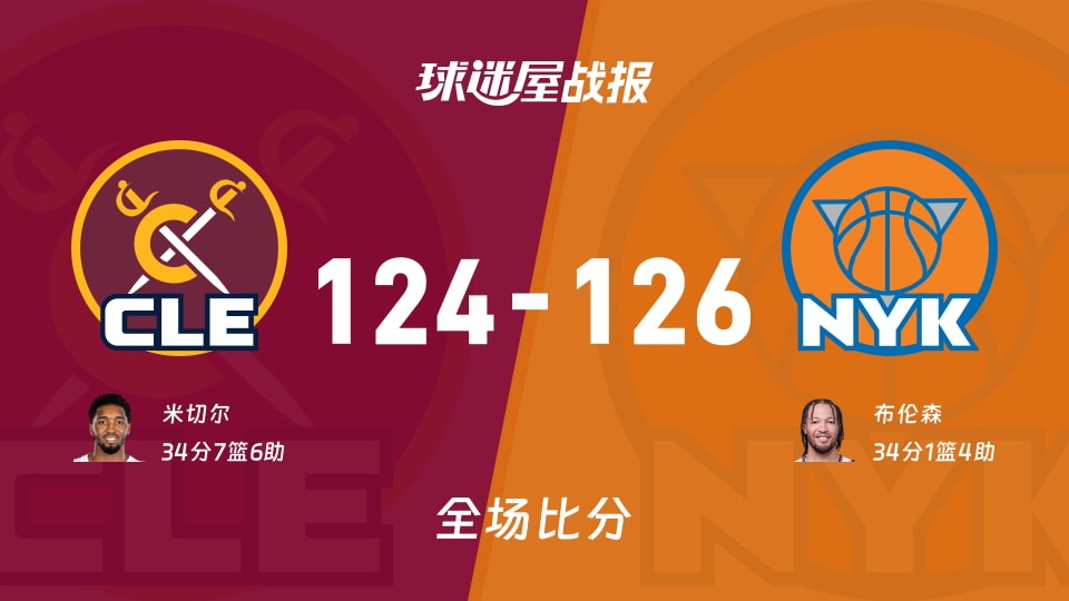 NBA骑士vs尼克斯战报：124-126，布伦森34+1+4