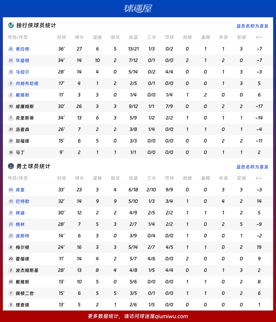 独行侠vs勇士球员数据