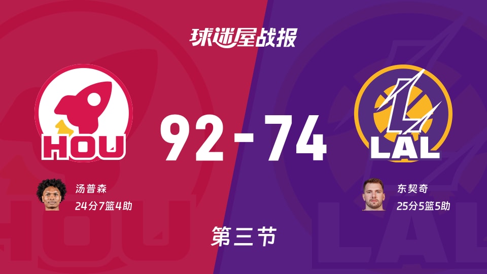 NBA常规赛：火箭第三节领先湖人18分，汤普森得到24分，东契奇得到25分