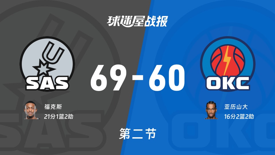 NBA常规赛：马刺次节领先雷霆9分，福克斯得到21分，亚历山大得到16分