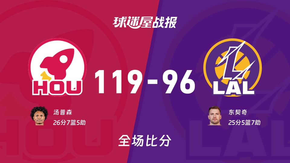 NBA常规赛：火箭以119-96战胜湖人，汤普森26+7+5