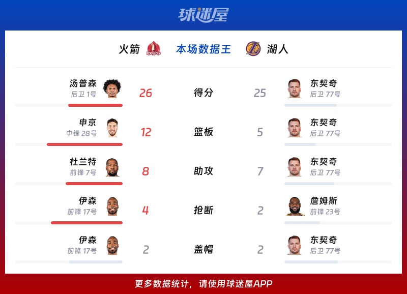 火箭vs湖人各项最佳