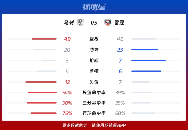 马刺vs雷霆球队数据