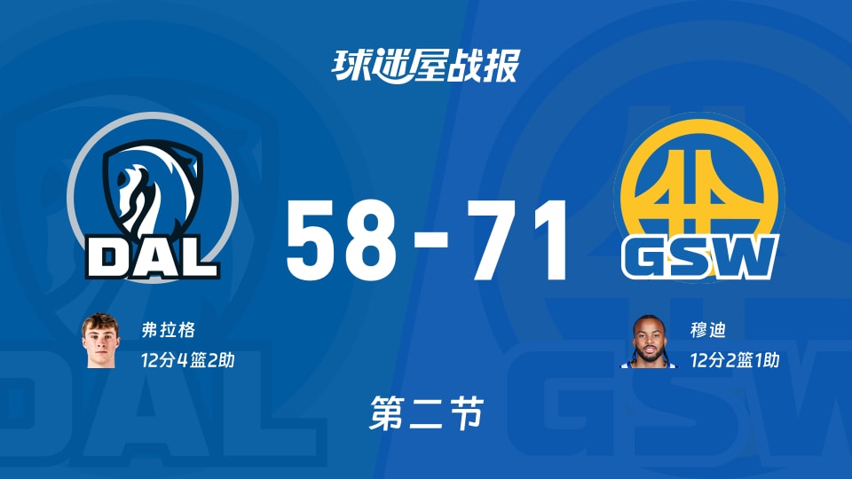 独行侠vs勇士：半场结束，独行侠58-71勇士，穆迪得到12分