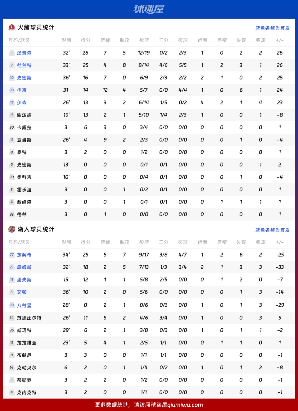 火箭vs湖人球员数据