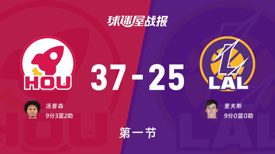 NBA常规赛：火箭第一节领先湖人12分，汤普森得到9分，里夫斯得到9分