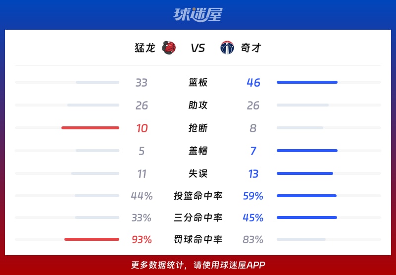 猛龙vs奇才球队数据