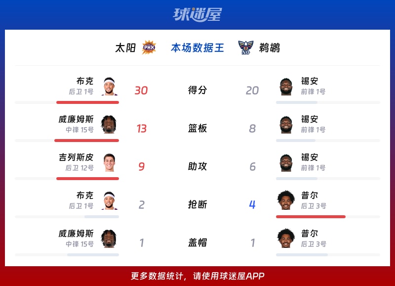 太阳vs鹈鹕各项最佳