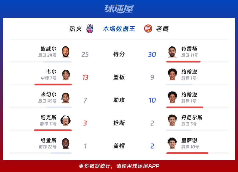 热火vs老鹰各项最佳