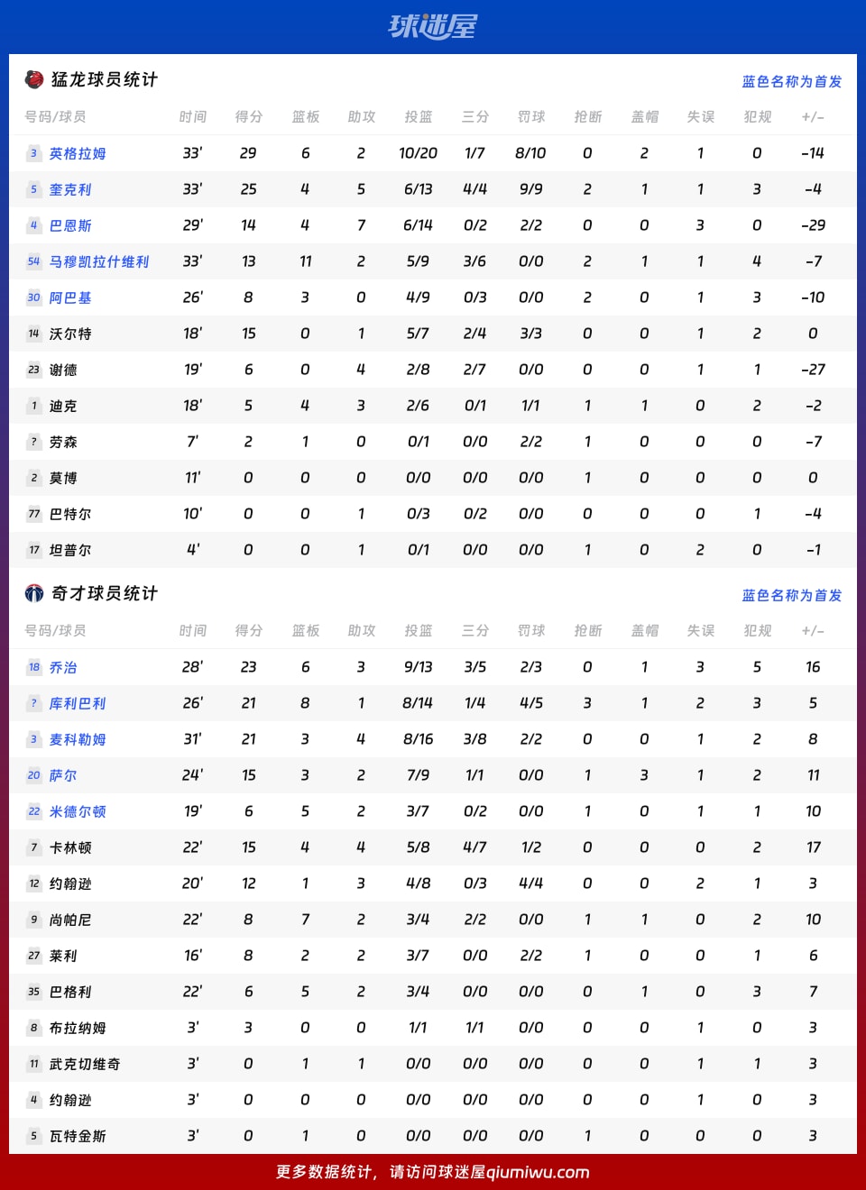 猛龙vs奇才球员数据