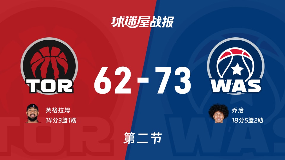 NBA常规赛：次节结束，奇才以73-62领先猛龙，乔治18+5+2