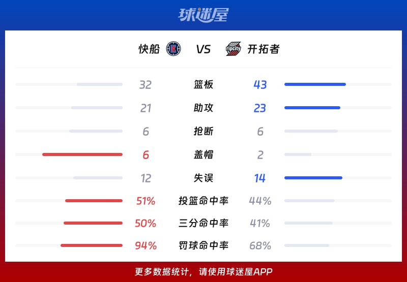 快船vs开拓者球队数据