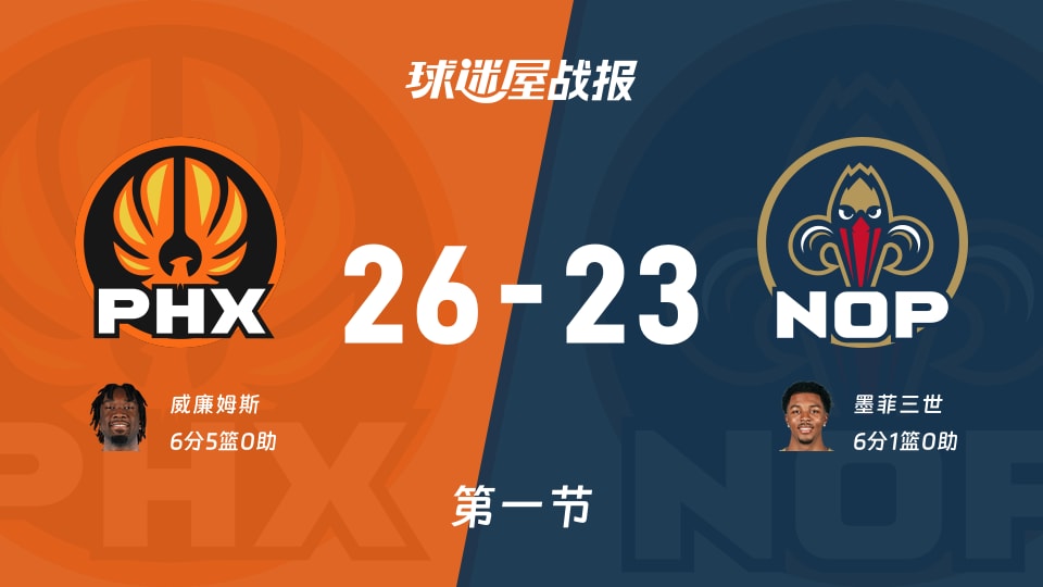 NBA常规赛：太阳第一节领先鹈鹕3分，威廉姆斯得到6分，墨菲三世得到6分