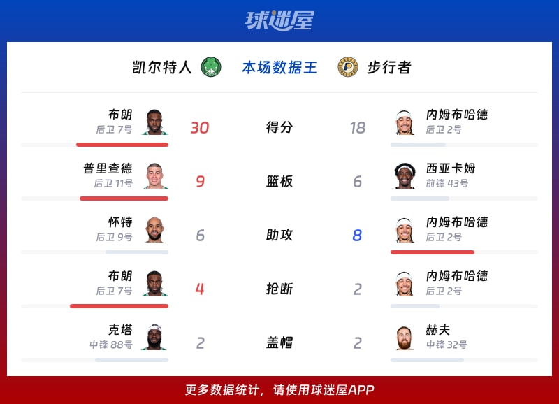凯尔特人vs步行者各项最佳