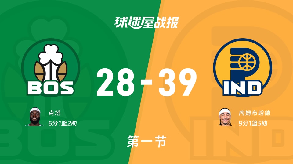 NBA常规赛：首节战罢，步行者以39-28领先凯尔特人，内姆布哈德9+1+5