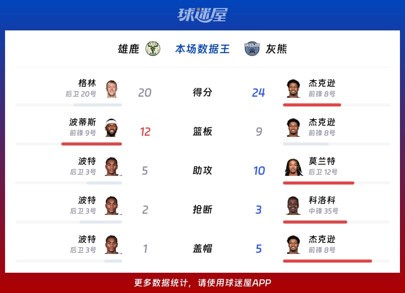 雄鹿vs灰熊各项最佳