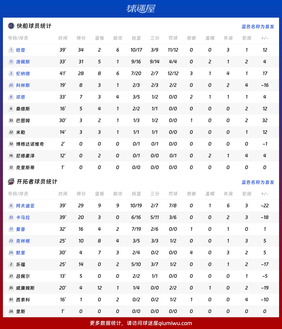 快船vs开拓者球员数据