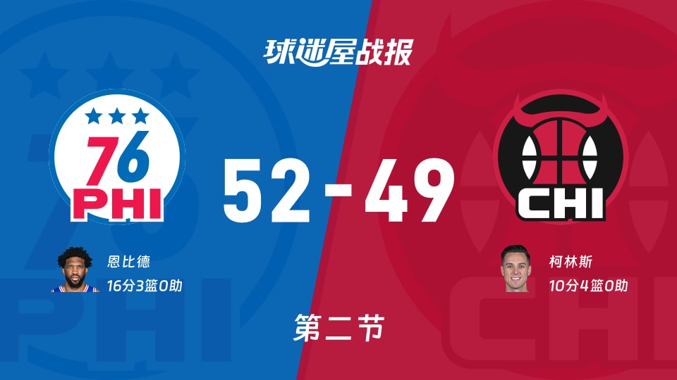 76人vs公牛：次节结束，76人52-49公牛，恩比德得到16分