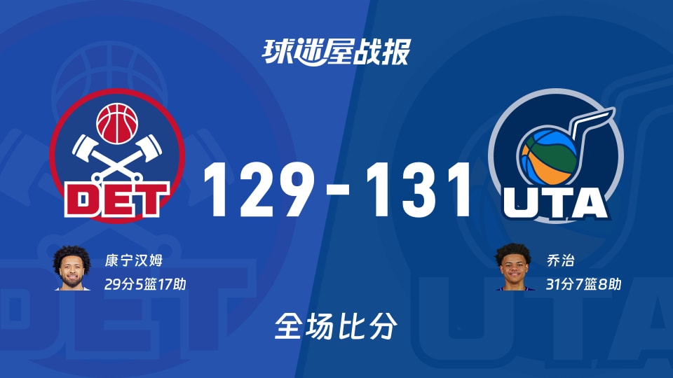 NBA活塞vs爵士战报：129-131，乔治31+7+8