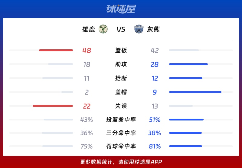 雄鹿vs灰熊球队数据