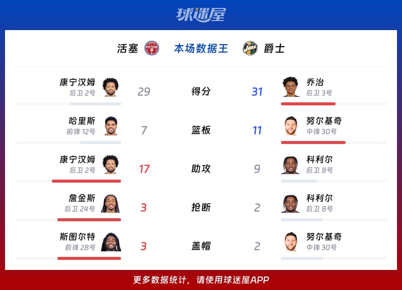 活塞vs爵士各项最佳