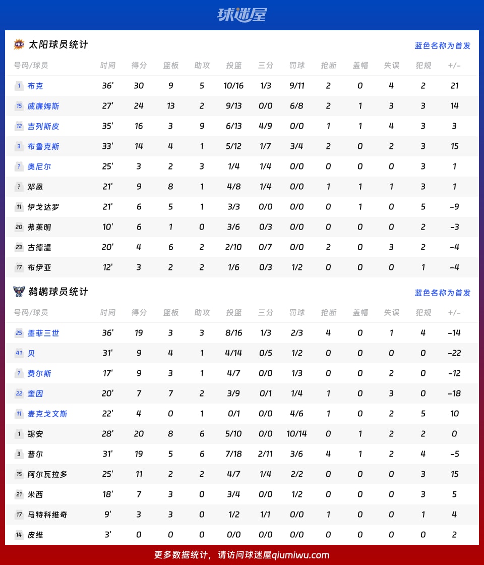 太阳vs鹈鹕球员数据