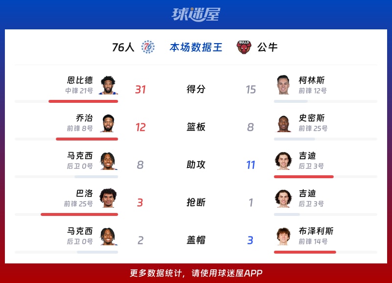 76人vs公牛各项最佳