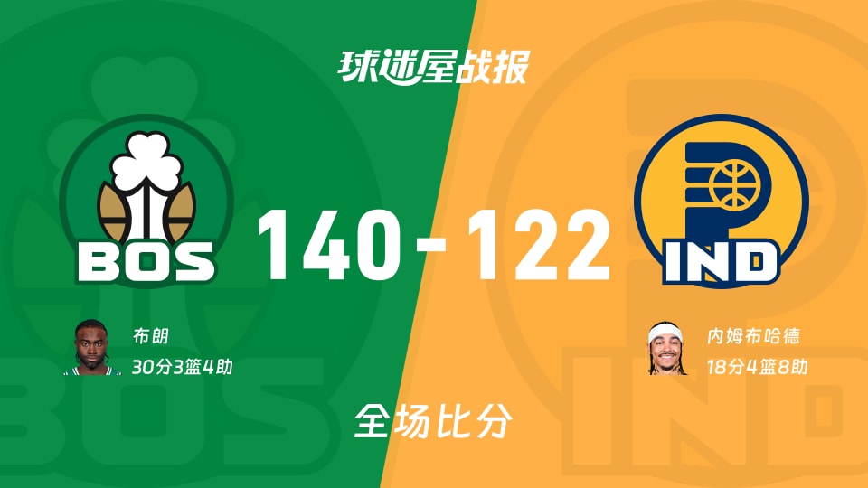 NBA常规赛:布朗30+3+4,凯尔特人以140-122战胜步行者 NBA常规赛:布朗30+3+4,凯尔特人以140-122战胜步行者
