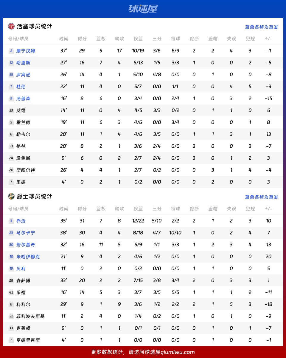 活塞vs爵士球员数据