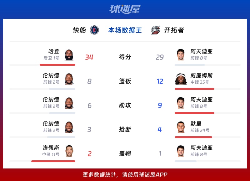 快船vs开拓者各项最佳