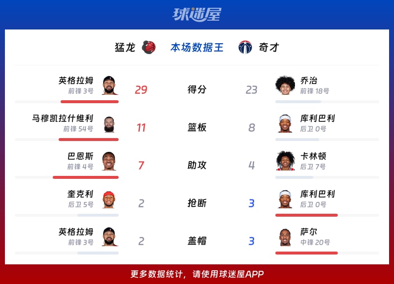 猛龙vs奇才各项最佳