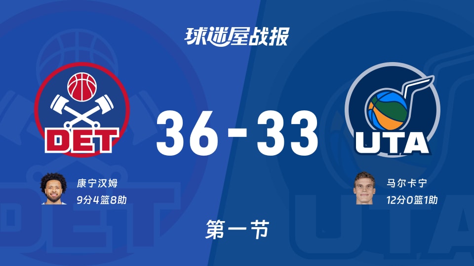 NBA常规赛：首节结束，活塞以36-33领先爵士，康宁汉姆9+4+8
