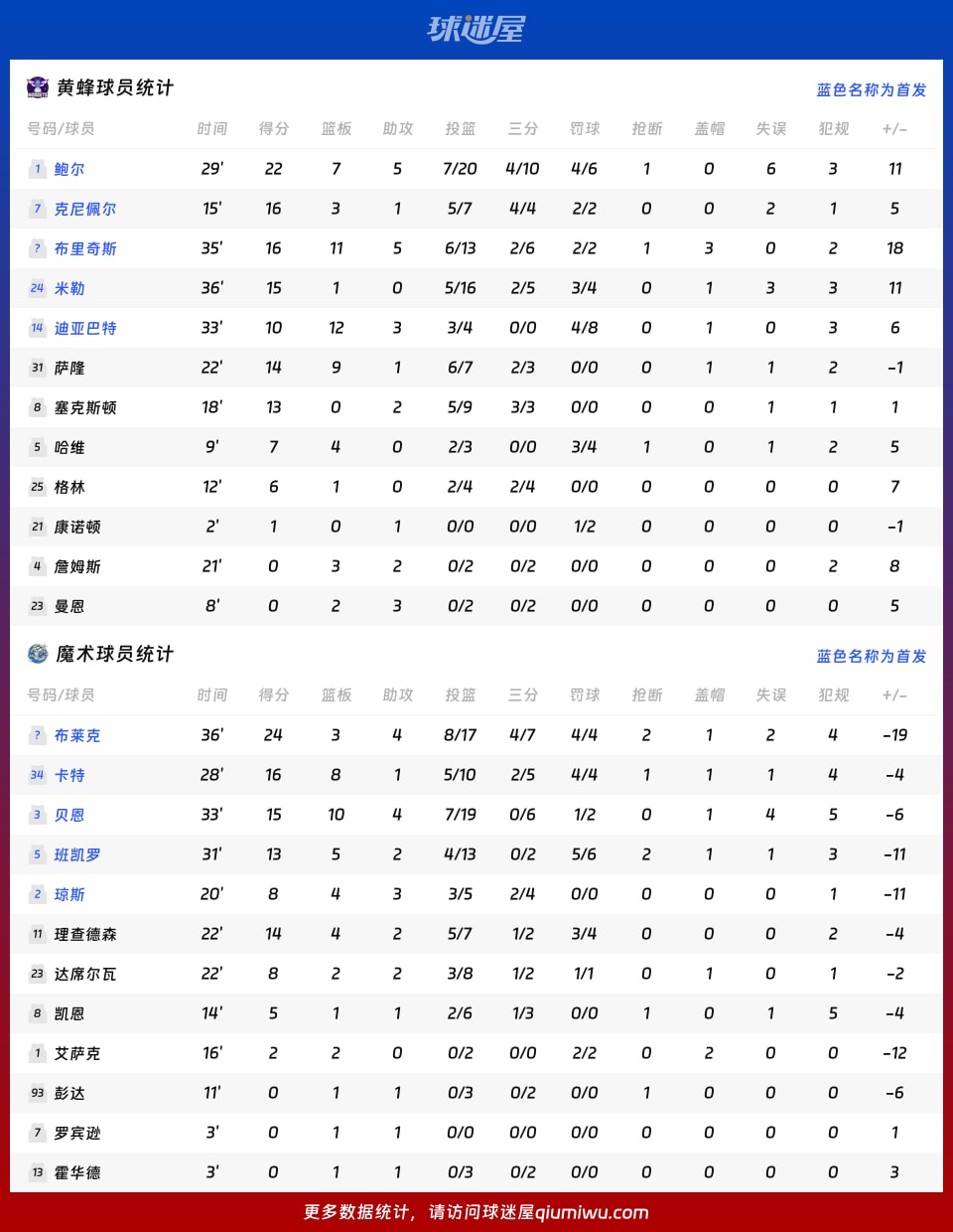 黄蜂vs魔术球员数据