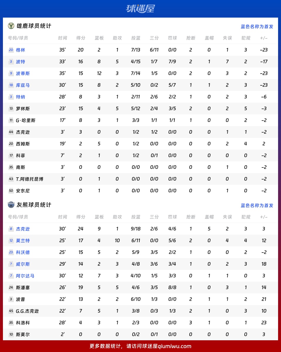 雄鹿vs灰熊球员数据