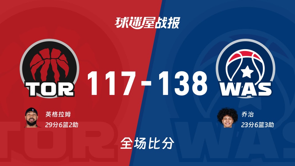 NBA猛龙vs奇才战报：117-138，乔治23+6+3
