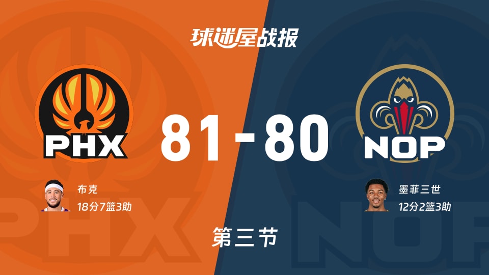 NBA常规赛：太阳第三节领先鹈鹕1分，布克得到18分，墨菲三世得到12分